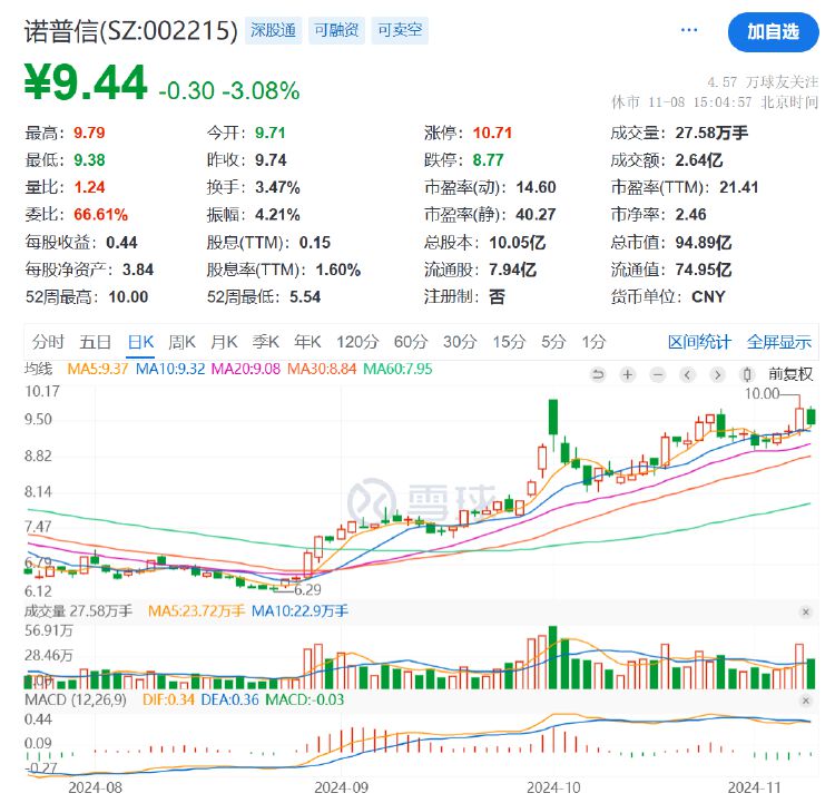 诺普信实控人内部转让1%股份，第三季度净利亏损6459万元，高管频频减持-第4张图片-拉菲红酒总代理加盟批发官网