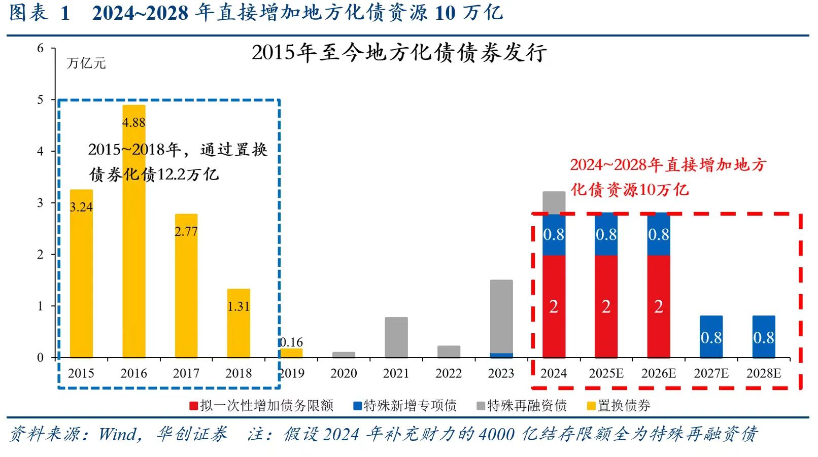 别低估12万亿化债！财政发力才开始，明年更给力-第1张图片-拉菲红酒总代理加盟批发官网