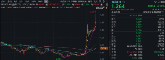 “旗手”短线回调，“一哥”无惧续升，券商ETF（512000）标的单周仍飙涨14.52%，后市还有多少空间？-第1张图片-拉菲红酒总代理加盟批发官网