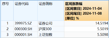 “旗手”短线回调，“一哥”无惧续升，券商ETF（512000）标的单周仍飙涨14.52%，后市还有多少空间？-第2张图片-拉菲红酒总代理加盟批发官网