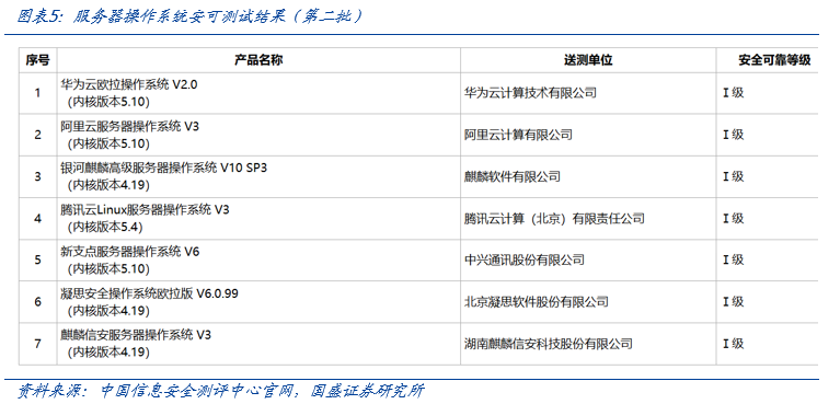 【国盛计算机】自主可控，时代的声音-第5张图片-拉菲红酒总代理加盟批发官网