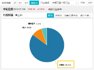 6万亿元！近年力度最大化债举措通过！信创ETF基金（562030）最高涨超5.6%斩获日线5连阳，华大九天等3股涨停-第5张图片-拉菲红酒总代理加盟批发官网