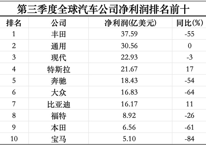 三季度全球最赚钱的十家汽车公司过半利润腰斩-第1张图片-拉菲红酒总代理加盟批发官网