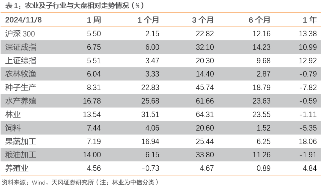 【天风农业】10月能繁补栏放缓，重视本轮周期持续性！-第2张图片-拉菲红酒总代理加盟批发官网