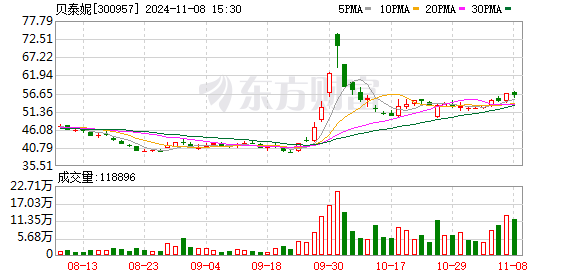 公司热点｜不超3.2%！贝泰妮又遭多位股东大额拟减持 二股东刚套现超6亿元-第1张图片-拉菲红酒总代理加盟批发官网