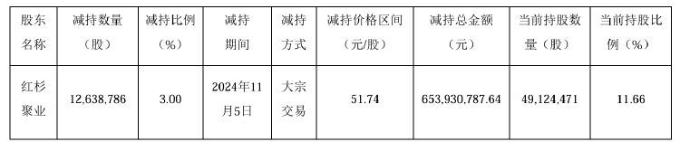 公司热点｜不超3.2%！贝泰妮又遭多位股东大额拟减持 二股东刚套现超6亿元-第2张图片-拉菲红酒总代理加盟批发官网