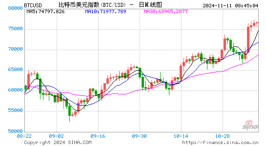 特朗普当选，比特币有望年底突破10万美元-第1张图片-拉菲红酒总代理加盟批发官网