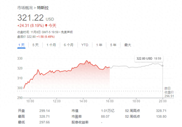 特斯拉因特朗普胜选“赢麻了”，对冲基金空头血亏50多亿美元！-第1张图片-拉菲红酒总代理加盟批发官网