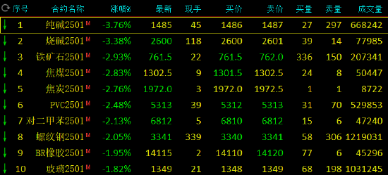 期市开盘：纯碱跌超3% 棕榈油、氧化铝涨超2%-第3张图片-拉菲红酒总代理加盟批发官网