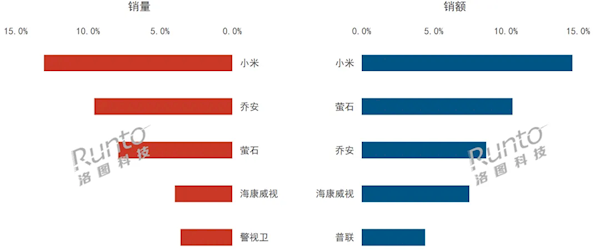 中国监控摄像头Q3市场排名：小米稳居第一 碾压传统品牌-第2张图片-拉菲红酒总代理加盟批发官网