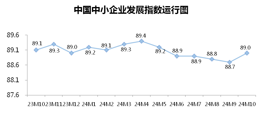 10月份中小企业发展指数创去年3月以来最大单月升幅-第1张图片-拉菲红酒总代理加盟批发官网