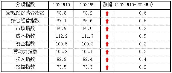 10月份中小企业发展指数创去年3月以来最大单月升幅-第2张图片-拉菲红酒总代理加盟批发官网