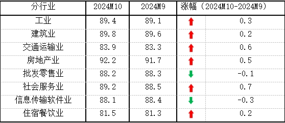 10月份中小企业发展指数创去年3月以来最大单月升幅-第3张图片-拉菲红酒总代理加盟批发官网