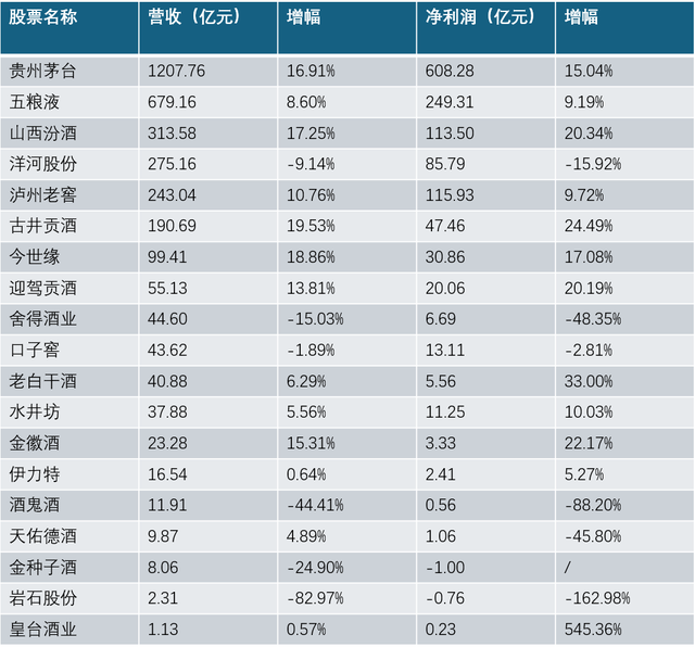 A股19家上市酒企冲高营收，去库存“戒断反应”显现-第1张图片-拉菲红酒总代理加盟批发官网