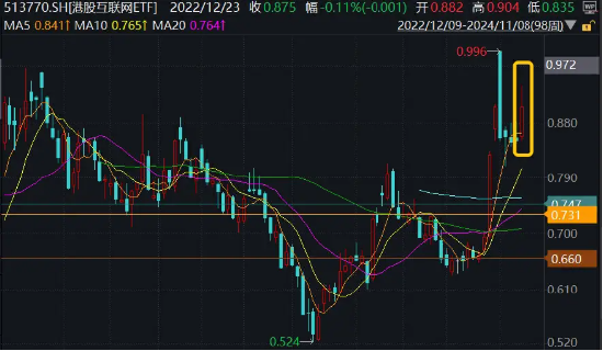 港股超级周！腾讯、阿里、B站公布三季报，资金提前埋伏，港股互联网ETF（513770）近4日吸金1．7亿元-第1张图片-拉菲红酒总代理加盟批发官网