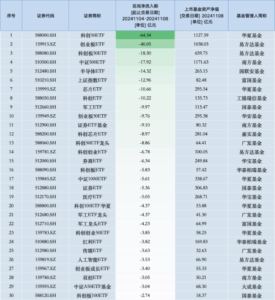 最不受欢迎ETF：上周华夏科创50ETF遭净赎回64.54亿元，易方达创业板ETF遭净赎回40.05亿元（名单）-第1张图片-拉菲红酒总代理加盟批发官网