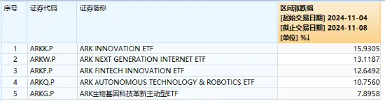 “特朗普交易”引爆！海外科技LOF（501312）盘中上扬超5%创新高，“木头姐”旗舰基金ARKK单周暴涨近16%-第1张图片-拉菲红酒总代理加盟批发官网