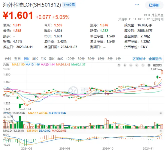 “特朗普交易”引爆！海外科技LOF（501312）盘中上扬超5%创新高，“木头姐”旗舰基金ARKK单周暴涨近16%-第2张图片-拉菲红酒总代理加盟批发官网