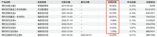 博时基金沙炜在管产品增聘基金经理，救业绩还是要离任？-第2张图片-拉菲红酒总代理加盟批发官网