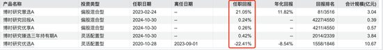 博时基金沙炜在管产品增聘基金经理，救业绩还是要离任？-第4张图片-拉菲红酒总代理加盟批发官网