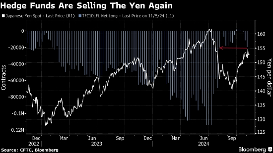 对冲基金看跌日元程度创8月以来之最 日元套利交易或卷土重来-第1张图片-拉菲红酒总代理加盟批发官网