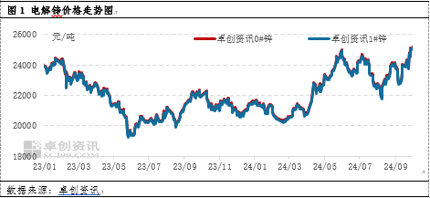 卓创资讯：10月锌价格高位震荡 11月何去何从？-第3张图片-拉菲红酒总代理加盟批发官网