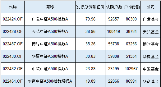 2.32万人买了24亿元，中欧A500指数基金认购户数、发行规模均为同类倒数第二，户均认购10.3万元同类第一-第1张图片-拉菲红酒总代理加盟批发官网