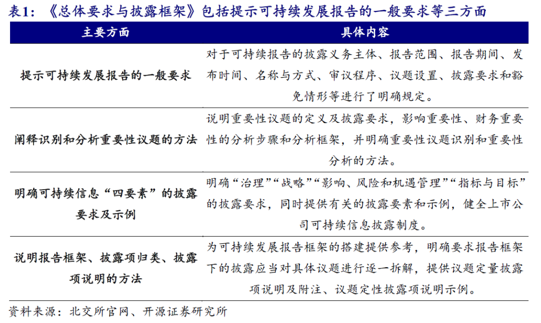 【开源科技新产业】北交所《可持续发展报告编制》征询意见，关注科技新产业ESG投资No.42-第3张图片-拉菲红酒总代理加盟批发官网