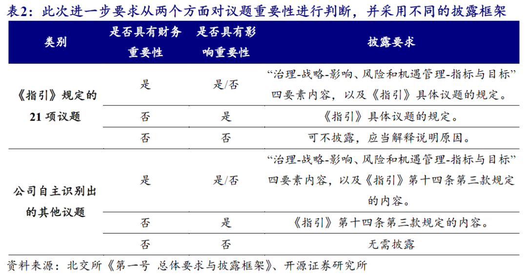 【开源科技新产业】北交所《可持续发展报告编制》征询意见，关注科技新产业ESG投资No.42-第4张图片-拉菲红酒总代理加盟批发官网