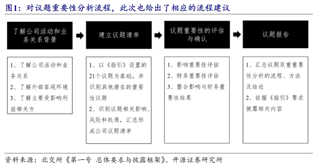 【开源科技新产业】北交所《可持续发展报告编制》征询意见，关注科技新产业ESG投资No.42-第7张图片-拉菲红酒总代理加盟批发官网