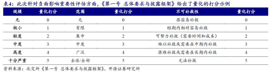 【开源科技新产业】北交所《可持续发展报告编制》征询意见，关注科技新产业ESG投资No.42-第8张图片-拉菲红酒总代理加盟批发官网