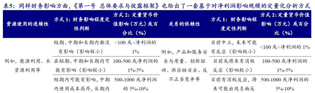 【开源科技新产业】北交所《可持续发展报告编制》征询意见，关注科技新产业ESG投资No.42-第9张图片-拉菲红酒总代理加盟批发官网