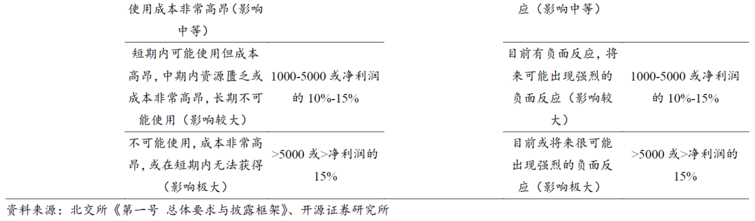 【开源科技新产业】北交所《可持续发展报告编制》征询意见，关注科技新产业ESG投资No.42-第10张图片-拉菲红酒总代理加盟批发官网