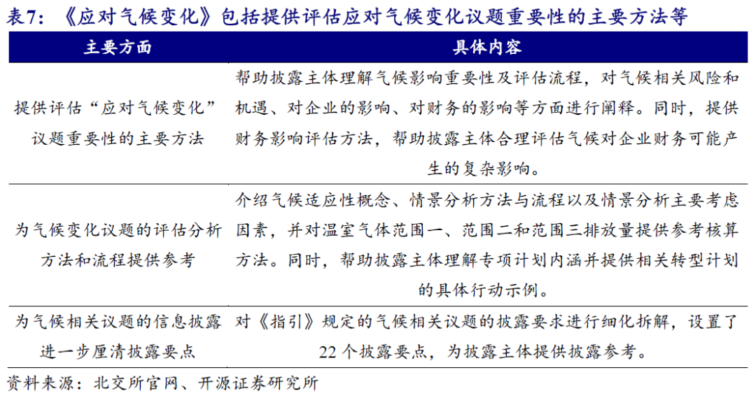 【开源科技新产业】北交所《可持续发展报告编制》征询意见，关注科技新产业ESG投资No.42-第12张图片-拉菲红酒总代理加盟批发官网