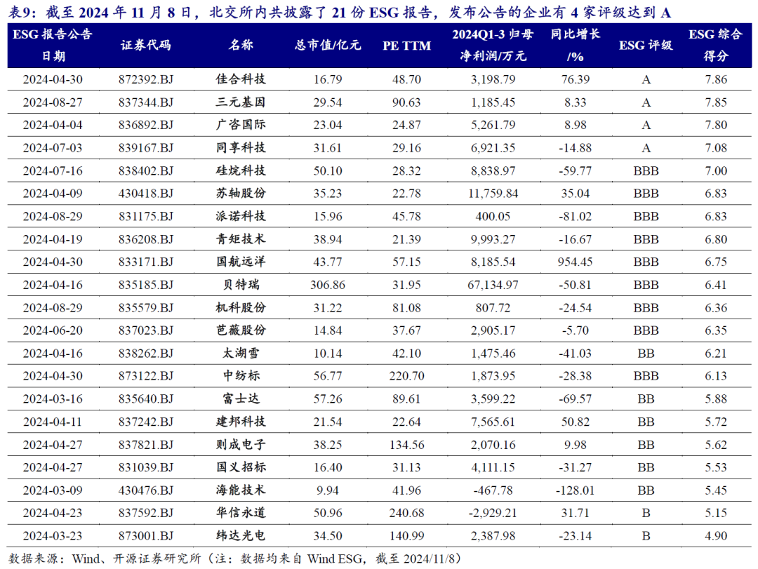 【开源科技新产业】北交所《可持续发展报告编制》征询意见，关注科技新产业ESG投资No.42-第14张图片-拉菲红酒总代理加盟批发官网