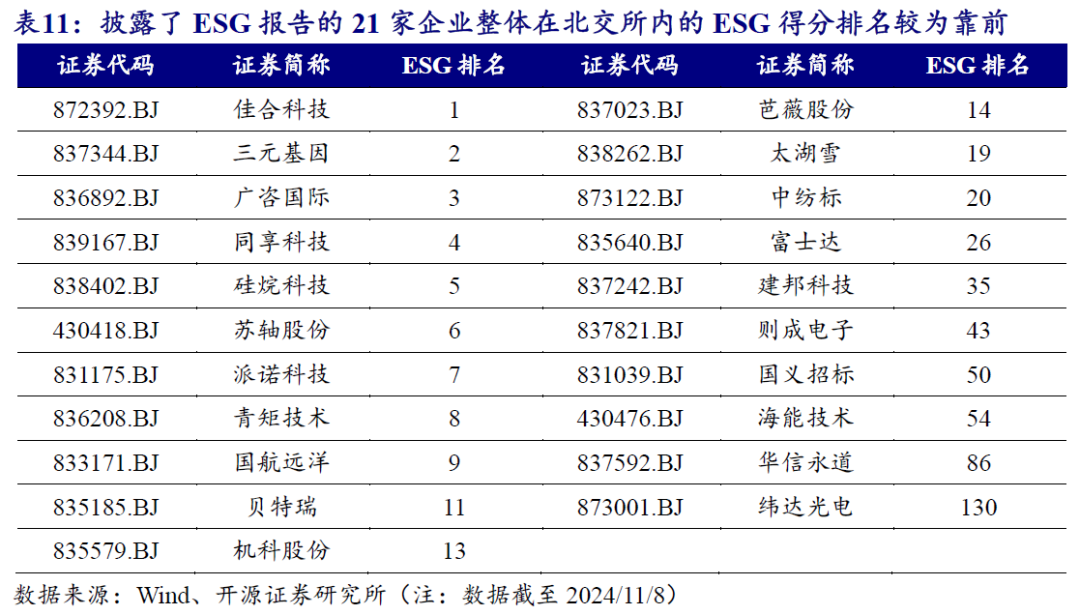 【开源科技新产业】北交所《可持续发展报告编制》征询意见，关注科技新产业ESG投资No.42-第16张图片-拉菲红酒总代理加盟批发官网