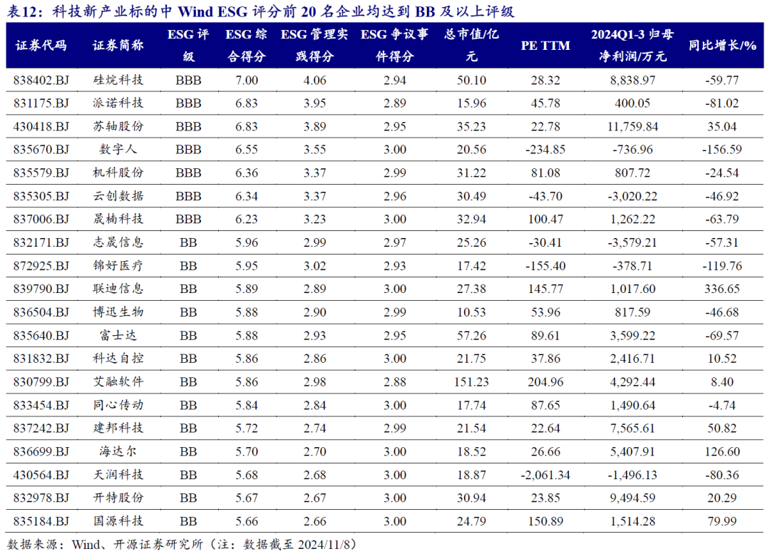 【开源科技新产业】北交所《可持续发展报告编制》征询意见，关注科技新产业ESG投资No.42-第17张图片-拉菲红酒总代理加盟批发官网