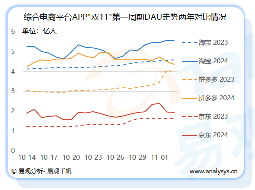 喊出“全网最低价”一年后，淘天不想再“拼”了-第4张图片-拉菲红酒总代理加盟批发官网