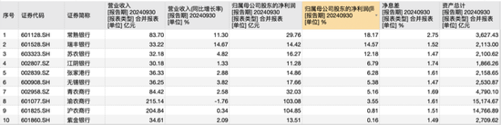 10家A股农商行三季报观察：仅渝农商行营收负增长，这两家银行业绩增速“遥遥领先”-第1张图片-拉菲红酒总代理加盟批发官网