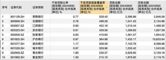 10家A股农商行三季报观察：仅渝农商行营收负增长，这两家银行业绩增速“遥遥领先”-第2张图片-拉菲红酒总代理加盟批发官网