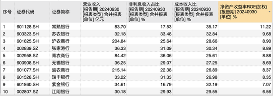 10家A股农商行三季报观察：仅渝农商行营收负增长，这两家银行业绩增速“遥遥领先”-第3张图片-拉菲红酒总代理加盟批发官网