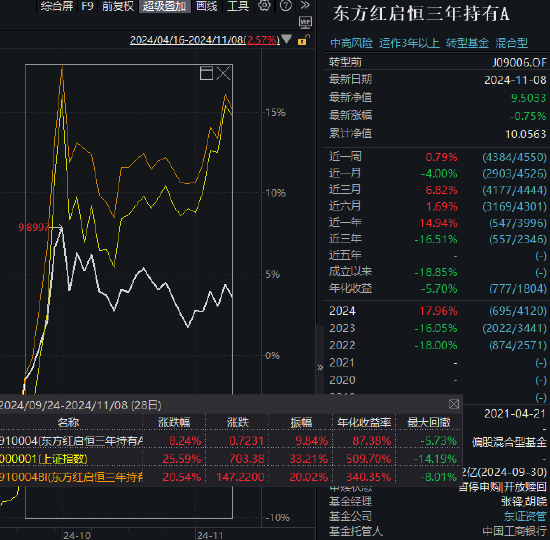 东方红启恒三年持有本轮行情以来涨8.24%，跑输业绩基准12%！累计给基民亏45亿元，收取管理费5亿元-第1张图片-拉菲红酒总代理加盟批发官网