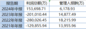 东方红启恒三年持有本轮行情以来涨8.24%，跑输业绩基准12%！累计给基民亏45亿元，收取管理费5亿元-第2张图片-拉菲红酒总代理加盟批发官网