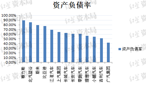 比亚迪负债率 究竟高不高？-第2张图片-拉菲红酒总代理加盟批发官网