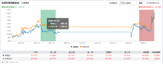 “渣男”周德生管理产品业绩悬殊？国融融盛龙头严选年内回报63% 国融融君A年内亏-3.74%-第1张图片-拉菲红酒总代理加盟批发官网