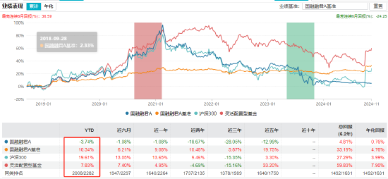 “渣男”周德生管理产品业绩悬殊？国融融盛龙头严选年内回报63% 国融融君A年内亏-3.74%-第6张图片-拉菲红酒总代理加盟批发官网