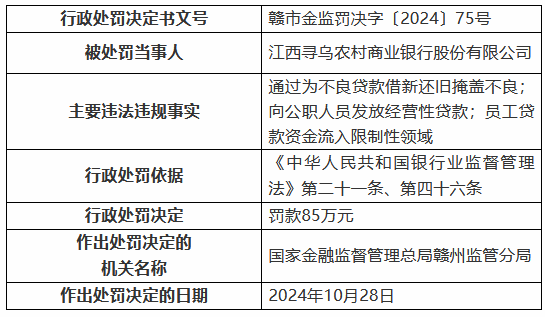 江西寻乌农村商业银行被罚85万元：通过为不良贷款借新还旧掩盖不良 向公职人员发放经营性贷款等-第1张图片-拉菲红酒总代理加盟批发官网