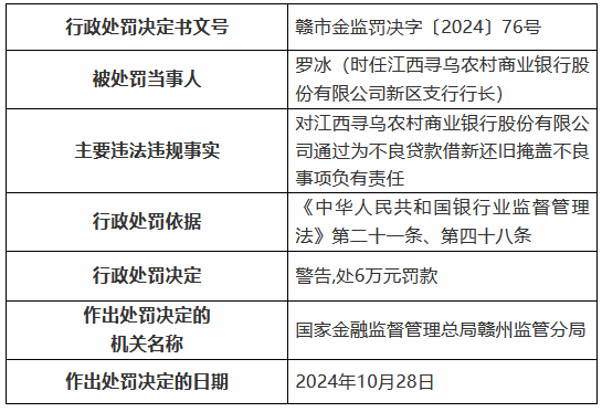 江西寻乌农村商业银行被罚85万元：通过为不良贷款借新还旧掩盖不良 向公职人员发放经营性贷款等-第2张图片-拉菲红酒总代理加盟批发官网