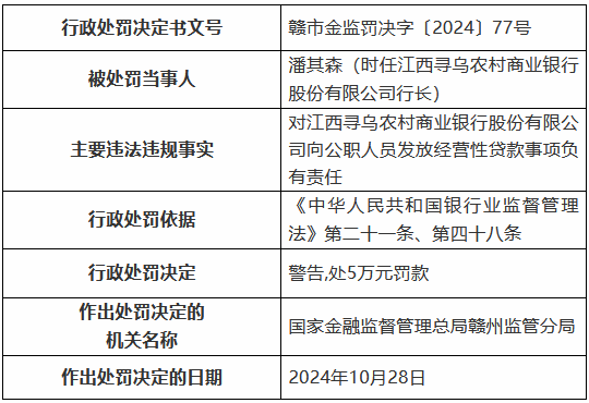 江西寻乌农村商业银行被罚85万元：通过为不良贷款借新还旧掩盖不良 向公职人员发放经营性贷款等-第3张图片-拉菲红酒总代理加盟批发官网