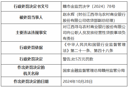 江西寻乌农村商业银行被罚85万元：通过为不良贷款借新还旧掩盖不良 向公职人员发放经营性贷款等-第4张图片-拉菲红酒总代理加盟批发官网